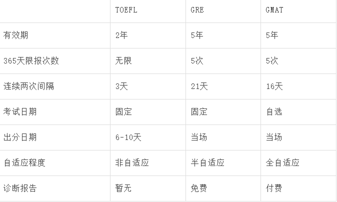 托福、GRE/GMAT到底先準備哪個